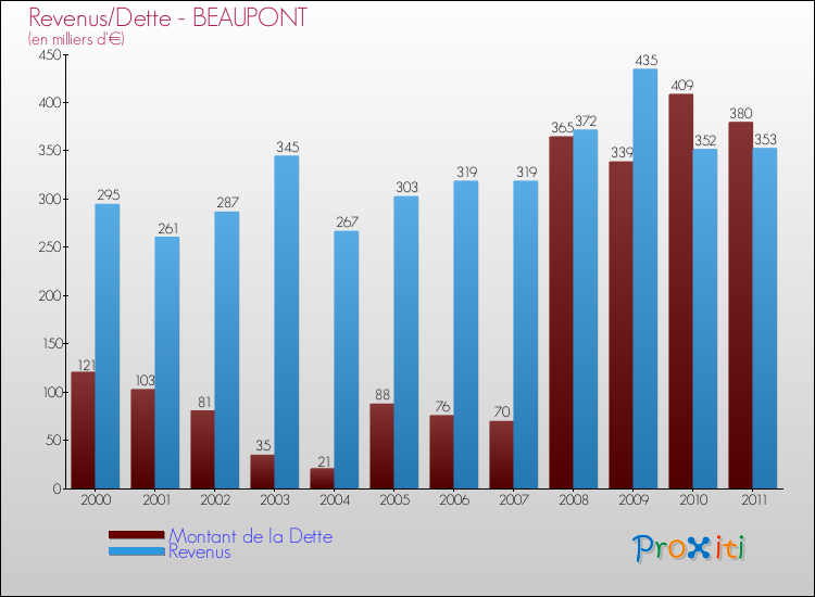 Evolution comparée de la dette et des revenus pour la commune de BEAUPONT de 2000 à 2011 Comparaison de la dette et des revenus pour BEAUPONT de 2000 à 2011