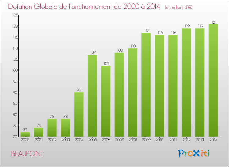 Evolution du montant de la Dotation Globale de Fonctionnement pour la commune de BEAUPONT de 2000 à 2014 Evolution du montant de la Dotation Globale de Fonctionnement pour BEAUPONT de 2000 à 2014