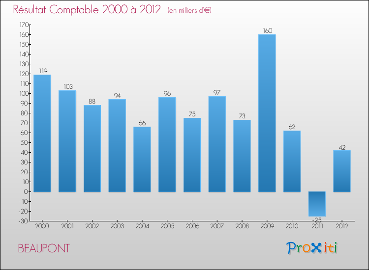 Evolution du résultat comptable pour la commune de BEAUPONT de 2000 à 2012 Evolution du résultat comptable pour BEAUPONT de 2000 à 2012
