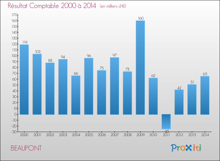 Evolution du résultat comptable pour la commune de BEAUPONT de 2000 à 2014 Evolution du résultat comptable pour BEAUPONT de 2000 à 2014