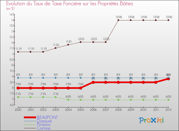 Evolution du taux de la taxe foncière sur le bati pour BEAUPONT et les communes proches de 2000 à 2012 Comparaison des taux de taxe foncière sur le bati pour BEAUPONT et les communes voisines de 2000 à 2012