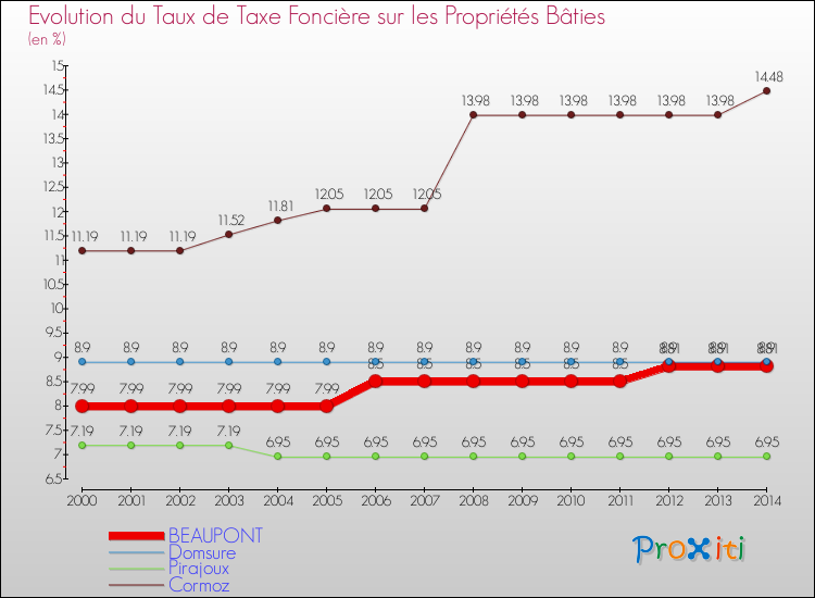 Evolution du taux de la taxe foncière sur le bati pour BEAUPONT et les communes proches de 2000 à 2014 Comparaison des taux de taxe foncière sur le bati pour BEAUPONT et les communes voisines de 2000 à 2014