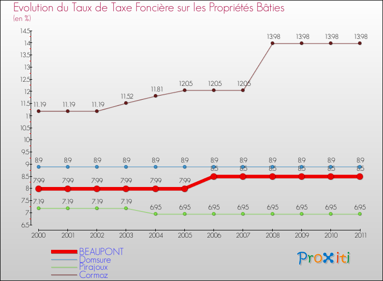 Evolution du taux de la taxe foncière sur le bati pour BEAUPONT et les communes proches Comparaison des taux de taxe foncière sur le bati pour BEAUPONT et les communes voisines