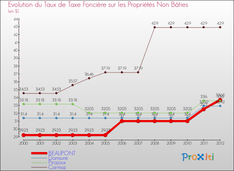 Evolution du taux de la taxe foncière sur les immeubles et terrains non batis pour BEAUPONT et les communes proches de 2000 à 2012 Comparaison des taux de la taxe foncière sur les immeubles et terrains non batis pour BEAUPONT et les communes voisines de 2000 à 2012