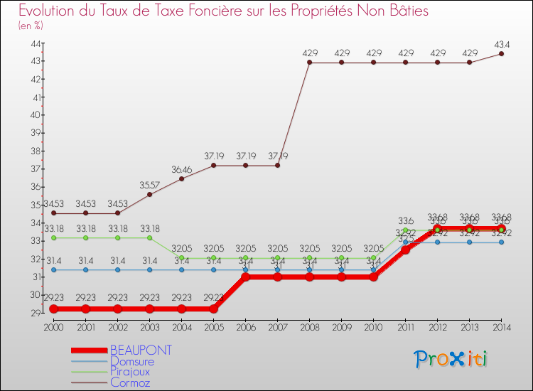 Evolution du taux de la taxe foncière sur les immeubles et terrains non batis pour BEAUPONT et les communes proches de 2000 à 2014 Comparaison des taux de la taxe foncière sur les immeubles et terrains non batis pour BEAUPONT et les communes voisines de 2000 à 2014