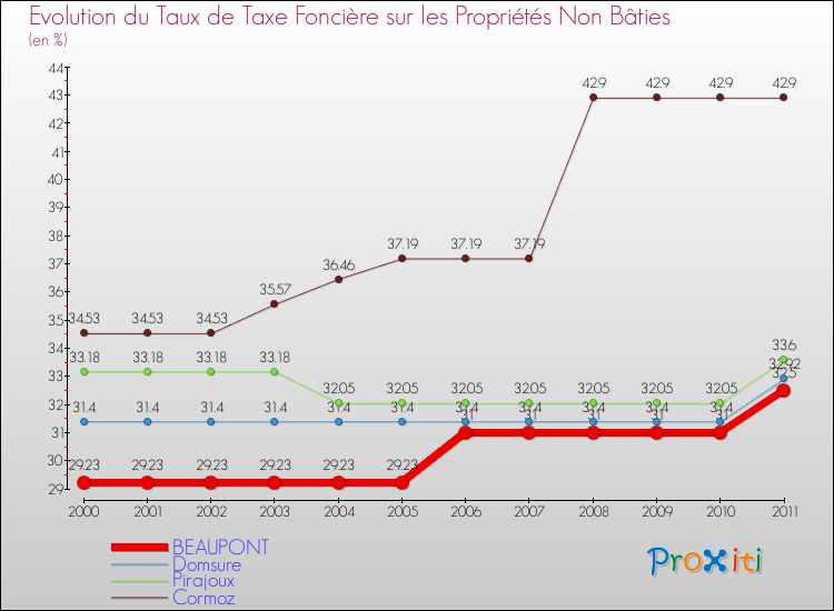 Evolution du taux de la taxe foncière sur les immeubles et terrains non batis pour BEAUPONT et les communes proches Comparaison des taux de la taxe foncière sur les immeubles et terrains non batis pour BEAUPONT et les communes voisines