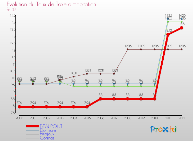 Evolution du taux de la taxe d'habitation pour BEAUPONT et les communes proches Comparaison des taux de la taxe d'habitation pour BEAUPONT et les communes voisines