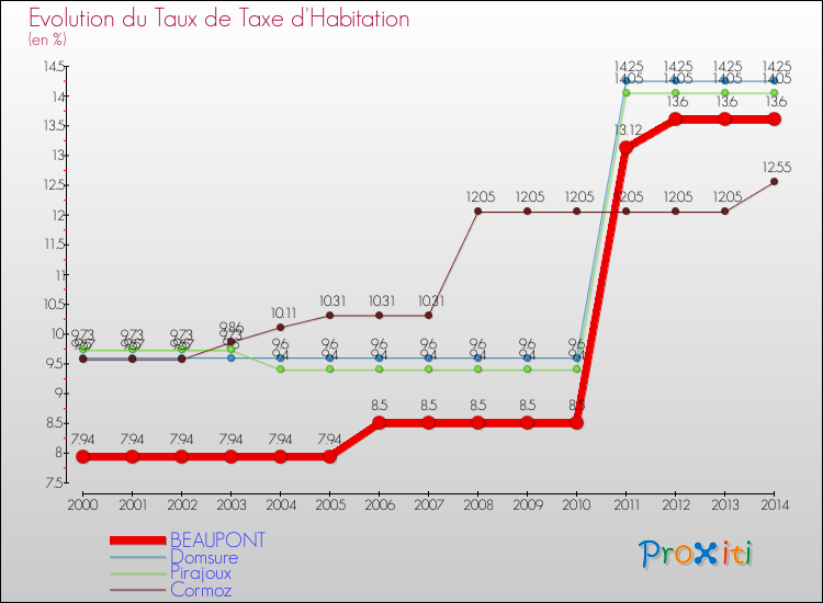 Evolution du taux de la taxe d'habitation pour BEAUPONT et les communes proches de 2000 à 2014 Comparaison des taux de la taxe d'habitation pour BEAUPONT et les communes voisines de 2000 à 2014
