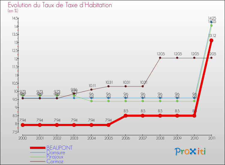 Evolution du taux de la taxe d'habitation pour BEAUPONT et les communes proches Comparaison des taux de la taxe d'habitation pour BEAUPONT et les communes voisines