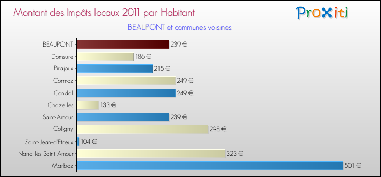 Montant des impôts locaux par Habitant pour BEAUPONT et les communes proches Comparaison des impôts locaux par habitant pour BEAUPONT et les communes voisines