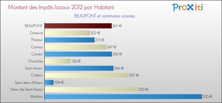 Montant des impôts locaux par Habitant pour BEAUPONT et les communes proches Comparaison des impôts locaux par habitant pour BEAUPONT et les communes voisines
