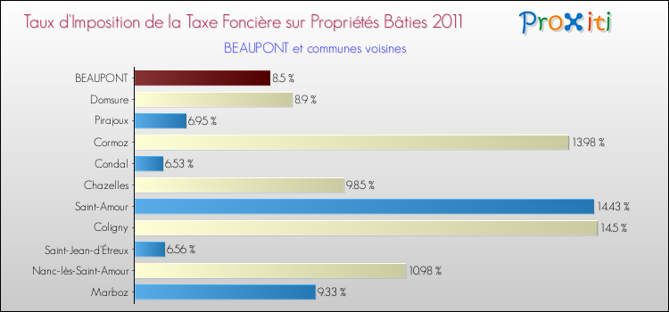Taux d'imposition de la taxe foncière sur le bati 2011 pour BEAUPONT et les communes proches Comparaison des taux d'imposition de la taxe foncière sur le bati 2011 pour BEAUPONT et les communes voisines