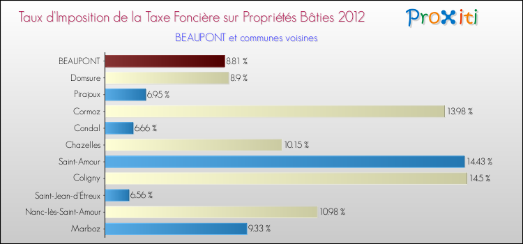 Taux d'imposition de la taxe foncière sur le bati 2012 pour BEAUPONT et les communes proches Comparaison des taux d'imposition de la taxe foncière sur le bati 2012 pour BEAUPONT et les communes voisines