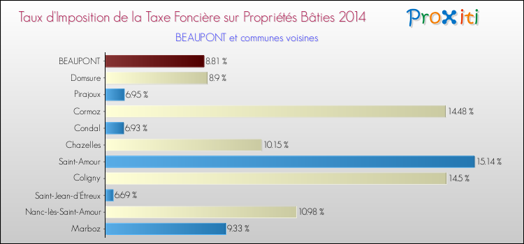 Taux d'imposition de la taxe foncière sur le bati 2014 pour BEAUPONT et les communes proches Comparaison des taux d'imposition de la taxe foncière sur le bati 2014 pour BEAUPONT et les communes voisines