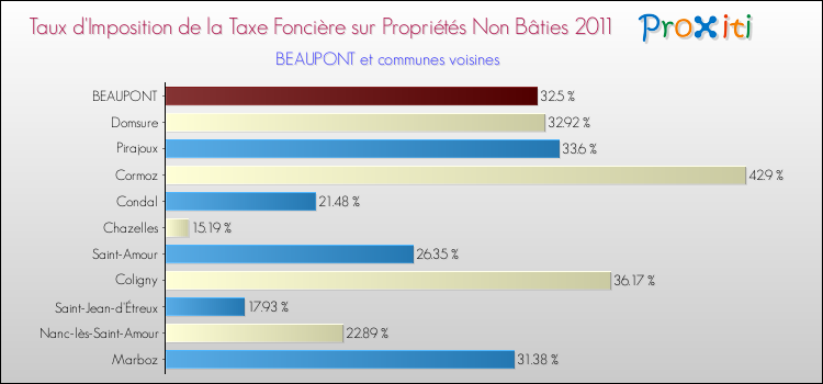 Taux d'imposition de la taxe foncière sur les immeubles et terrains non batis 2011 pour BEAUPONT et les communes proches Comparaison des taux d'imposition de la taxe foncière sur les immeubles et terrains non batis 2011 pour BEAUPONT et les communes voisines