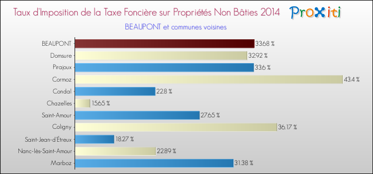 Taux d'imposition de la taxe foncière sur les immeubles et terrains non batis 2014 pour BEAUPONT et les communes proches Comparaison des taux d'imposition de la taxe foncière sur les immeubles et terrains non batis 2014 pour BEAUPONT et les communes voisines