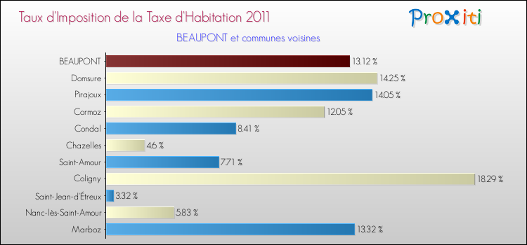 Taux d'imposition de la taxe d'habitation 2011 pour BEAUPONT et les communes proches Comparaison des taux d'imposition de la taxe d'habitation 2011 pour BEAUPONT et les communes voisines