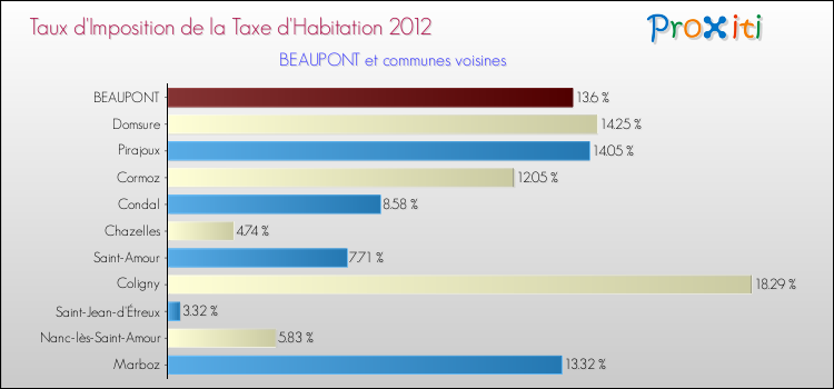 Taux d'imposition de la taxe d'habitation 2012 pour BEAUPONT et les communes proches Comparaison des taux d'imposition de la taxe d'habitation 2012 pour BEAUPONT et les communes voisines