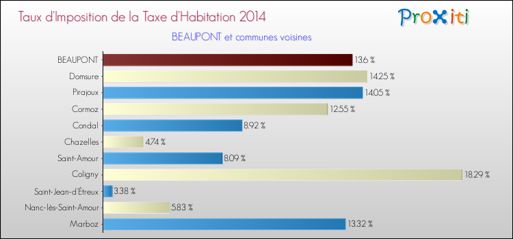 Taux d'imposition de la taxe d'habitation 2014 pour BEAUPONT et les communes proches Comparaison des taux d'imposition de la taxe d'habitation 2014 pour BEAUPONT et les communes voisines