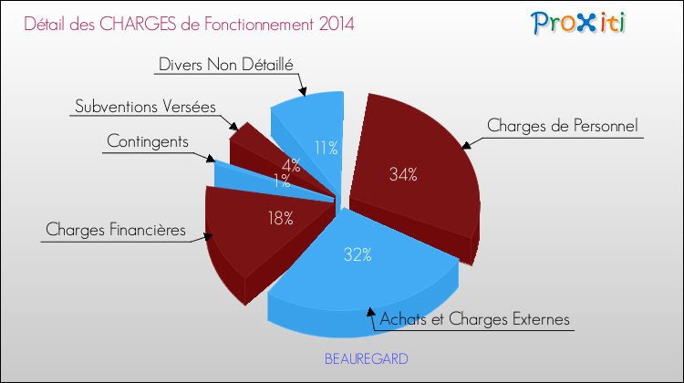 Décomposition des Charges de Fonctionnement 2014 de la commune de BEAUREGARD Charges de Fonctionnement 2014 pour la commune de BEAUREGARD
