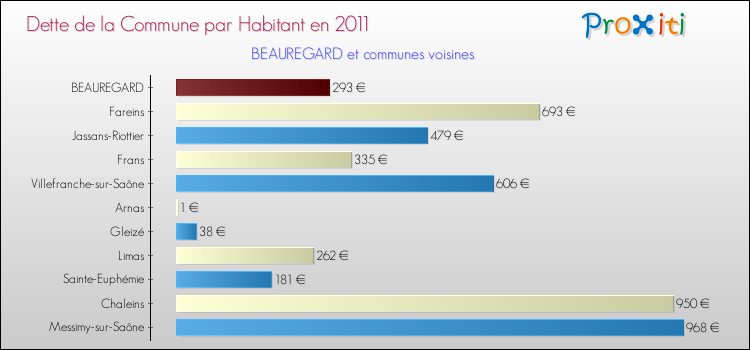 Dette par habitant de la commune en 2011 pour BEAUREGARD et les communes proches Comparaison de la dette par habitant de la commune en 2011 pour BEAUREGARD et les communes voisines