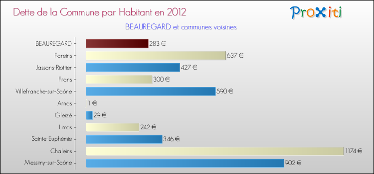 Dette par habitant de la commune en 2012 pour BEAUREGARD et les communes proches Comparaison de la dette par habitant de la commune en 2012 pour BEAUREGARD et les communes voisines