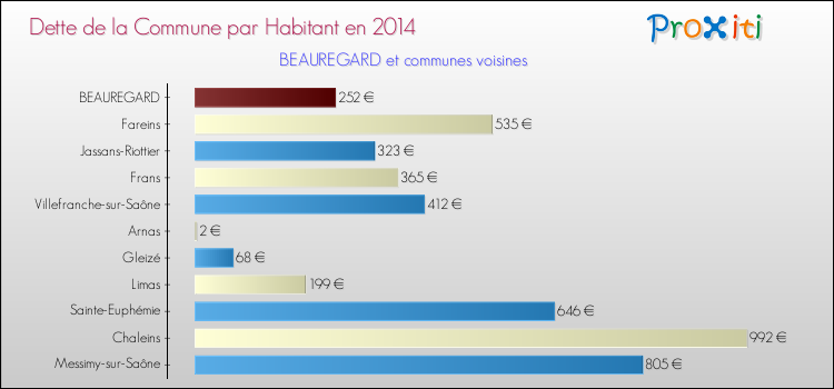 Dette par habitant de la commune en 2014 pour BEAUREGARD et les communes proches Comparaison de la dette par habitant de la commune en 2014 pour BEAUREGARD et les communes voisines