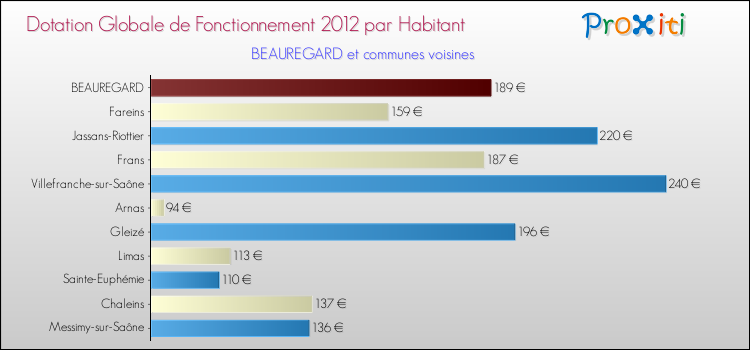 Montant des dotations globales de fonctionnement DGF par Habitant pour BEAUREGARD et les communes proches Comparaison des des dotations globales de fonctionnement DGF par habitant pour BEAUREGARD et les communes voisines