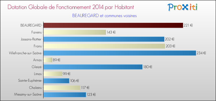 Montant des dotations globales de fonctionnement DGF par Habitant pour BEAUREGARD et les communes proches en 2014. Comparaison des des dotations globales de fonctionnement DGF par habitant pour BEAUREGARD et les communes voisines en 2014.