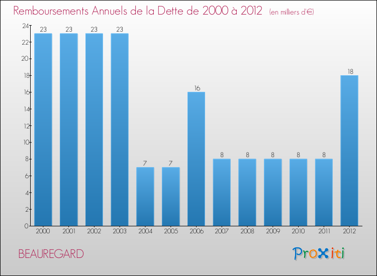 Evolution de l'annuité de la dette pour la commune de BEAUREGARD de 2000 à 2012 Annuités de la dette pour BEAUREGARD de 2000 à 2012