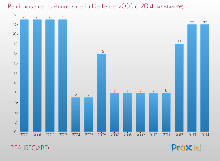 Evolution de l'annuité de la dette pour la commune de BEAUREGARD de 2000 à 2014 Annuités de la dette pour BEAUREGARD de 2000 à 2014