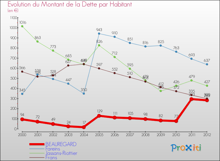 Evolution de la dette par habitant pour la commune de BEAUREGARD et les communes proches de 2000 à 2012 Comparaison de la dette par habitant pour BEAUREGARD et les communes voisines de 2000 à 2012