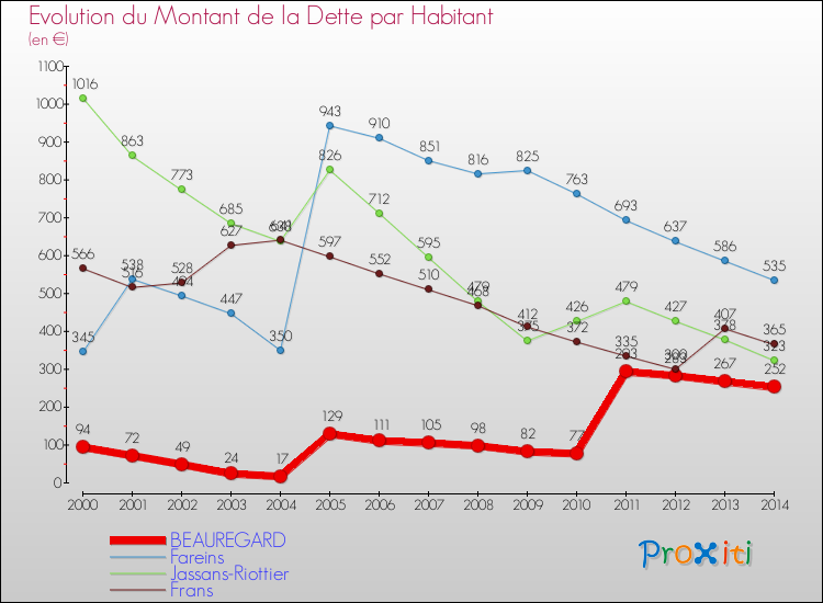 Evolution de la dette par habitant pour la commune de BEAUREGARD et les communes proches de 2000 à 2014 Comparaison de la dette par habitant pour BEAUREGARD et les communes voisines de 2000 à 2014