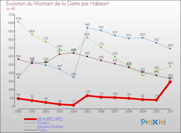 Evolution de la dette par habitant pour la commune de BEAUREGARD et les communes proches Comparaison de la dette par habitant pour BEAUREGARD et les communes voisines
