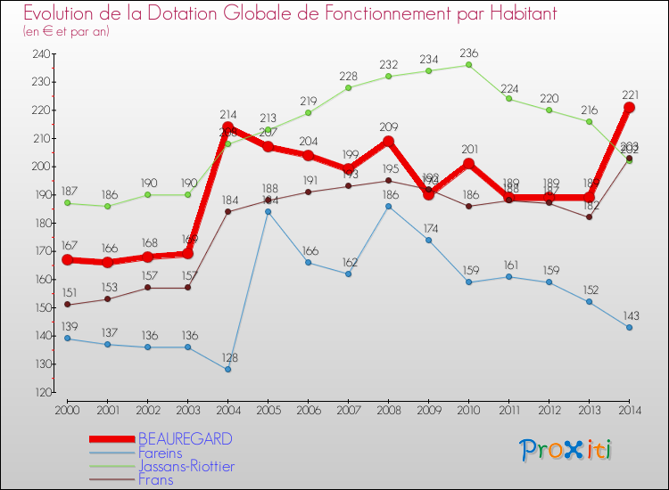 Evolution et montant de la dotation globale de fonctionnement par Habitant pour BEAUREGARD et les communes proches de 2000 à 2014. Comparaison des dotations globales de fonctionnement par habitant pour BEAUREGARD et les communes voisines de 2000 à 2014.