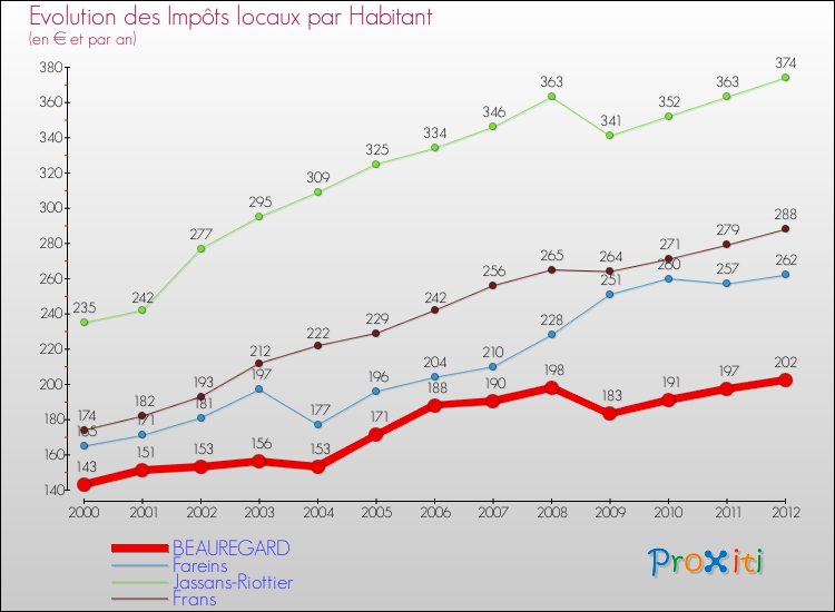 Evolution et montant des impôts locaux par Habitant pour BEAUREGARD et les communes proches Comparaison des impôts locaux par habitant pour BEAUREGARD et les communes voisines