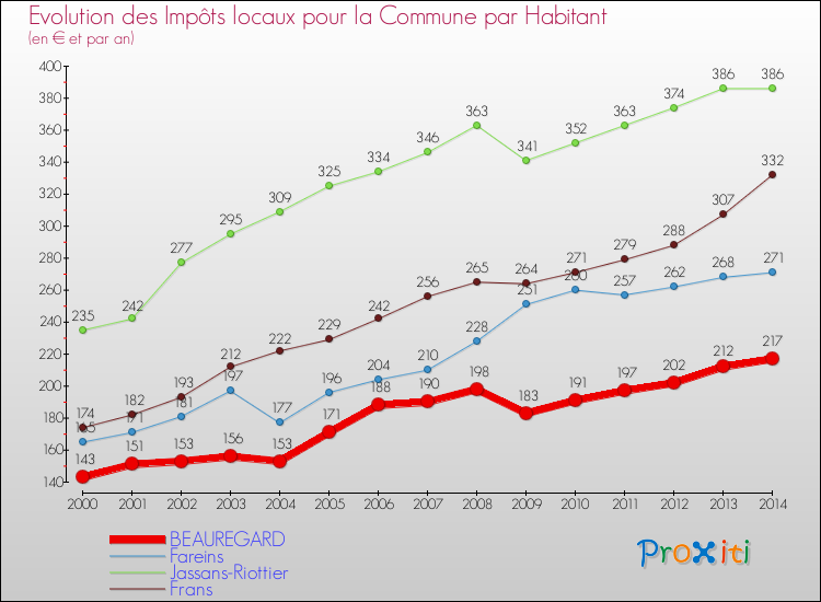 Evolution et montant des impôts locaux par Habitant pour BEAUREGARD et les communes proches de 2000 à 2014 Comparaison des impôts locaux par habitant pour BEAUREGARD et les communes voisines de 2000 à 2014