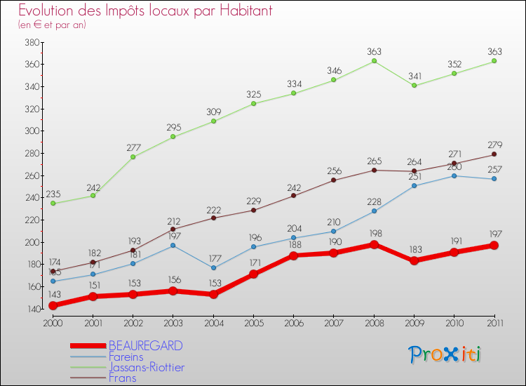 Evolution et montant des impôts locaux par Habitant pour BEAUREGARD et les communes proches Comparaison des impôts locaux par habitant pour BEAUREGARD et les communes voisines