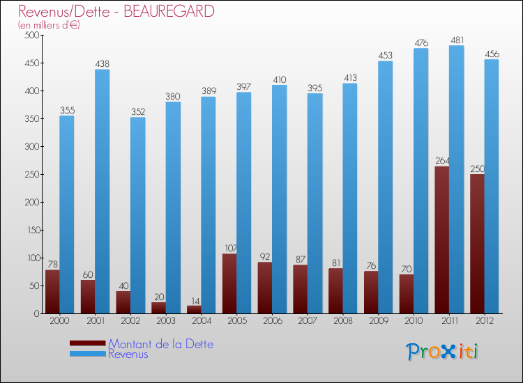 Evolution comparée de la dette et des revenus pour la commune de BEAUREGARD de 2000 à 2012 Comparaison de la dette et des revenus pour BEAUREGARD de 2000 à 2012