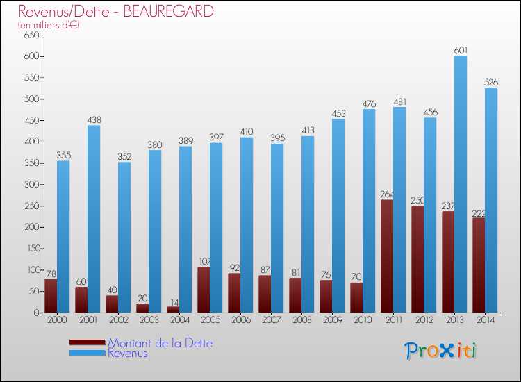 Evolution comparée de la dette et des revenus pour la commune de BEAUREGARD de 2000 à 2014 Comparaison de la dette et des revenus pour BEAUREGARD de 2000 à 2014