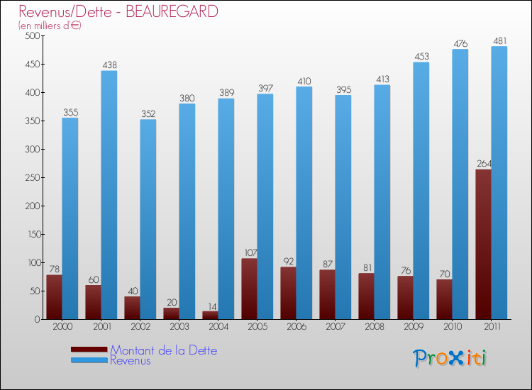 Evolution comparée de la dette et des revenus pour la commune de BEAUREGARD de 2000 à 2011 Comparaison de la dette et des revenus pour BEAUREGARD de 2000 à 2011