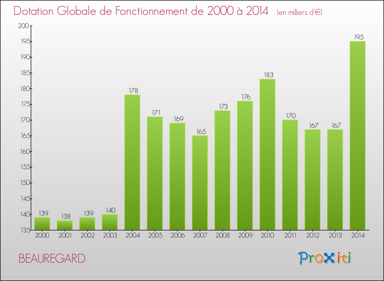 Evolution du montant de la Dotation Globale de Fonctionnement pour la commune de BEAUREGARD de 2000 à 2014 Evolution du montant de la Dotation Globale de Fonctionnement pour BEAUREGARD de 2000 à 2014