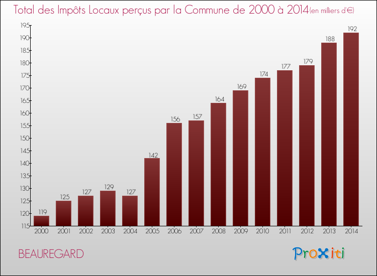 Evolution des Impôts Locaux pour la commune de BEAUREGARD de 2000 à 2014 Evolution des Impôts Locaux pour BEAUREGARD de 2000 à 2014