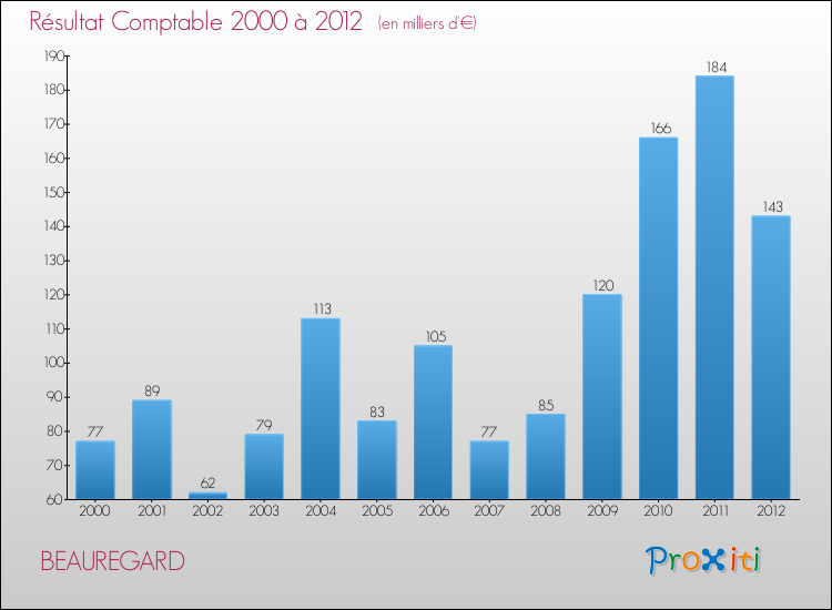 Evolution du résultat comptable pour la commune de BEAUREGARD de 2000 à 2012 Evolution du résultat comptable pour BEAUREGARD de 2000 à 2012