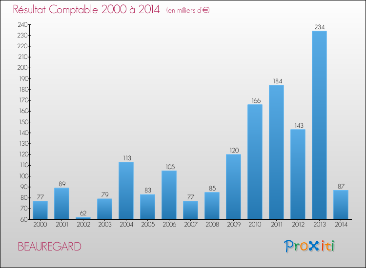 Evolution du résultat comptable pour la commune de BEAUREGARD de 2000 à 2014 Evolution du résultat comptable pour BEAUREGARD de 2000 à 2014
