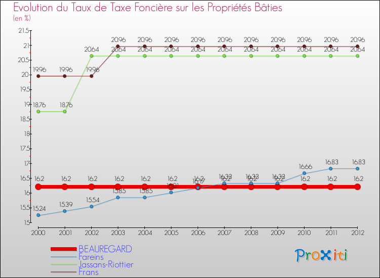 Evolution du taux de la taxe foncière sur le bati pour BEAUREGARD et les communes proches de 2000 à 2012 Comparaison des taux de taxe foncière sur le bati pour BEAUREGARD et les communes voisines de 2000 à 2012
