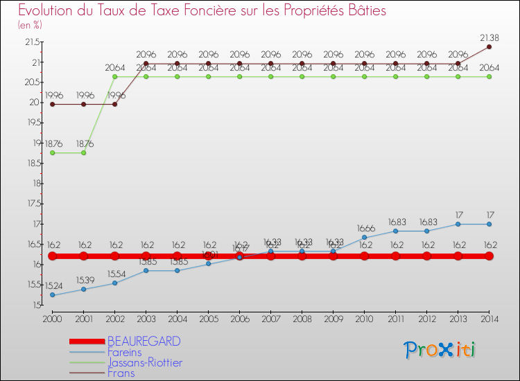 Evolution du taux de la taxe foncière sur le bati pour BEAUREGARD et les communes proches de 2000 à 2014 Comparaison des taux de taxe foncière sur le bati pour BEAUREGARD et les communes voisines de 2000 à 2014