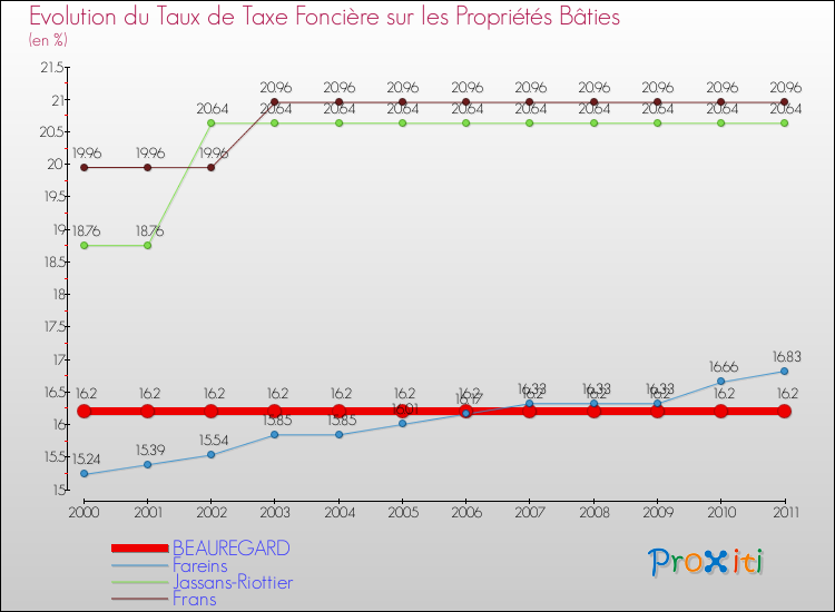 Evolution du taux de la taxe foncière sur le bati pour BEAUREGARD et les communes proches Comparaison des taux de taxe foncière sur le bati pour BEAUREGARD et les communes voisines