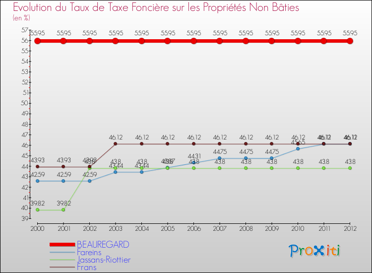 Evolution du taux de la taxe foncière sur les immeubles et terrains non batis pour BEAUREGARD et les communes proches de 2000 à 2012 Comparaison des taux de la taxe foncière sur les immeubles et terrains non batis pour BEAUREGARD et les communes voisines de 2000 à 2012