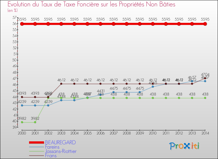 Evolution du taux de la taxe foncière sur les immeubles et terrains non batis pour BEAUREGARD et les communes proches de 2000 à 2014 Comparaison des taux de la taxe foncière sur les immeubles et terrains non batis pour BEAUREGARD et les communes voisines de 2000 à 2014